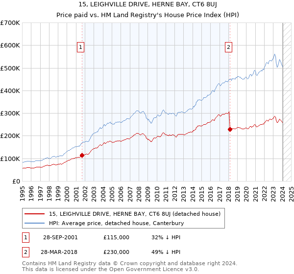15, LEIGHVILLE DRIVE, HERNE BAY, CT6 8UJ: Price paid vs HM Land Registry's House Price Index