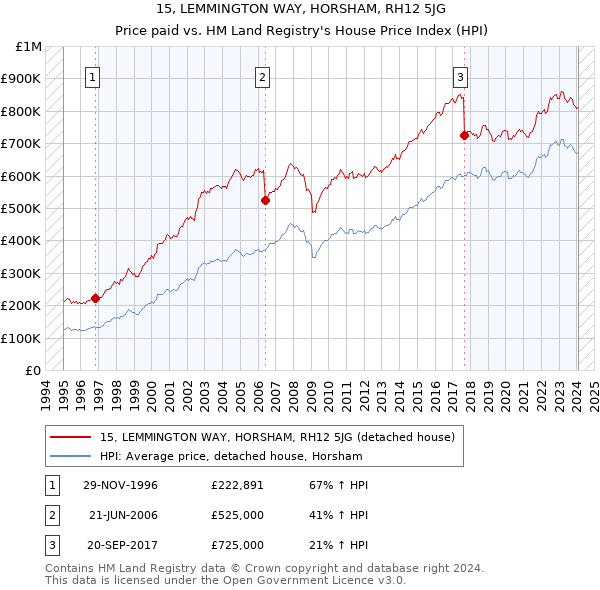 15, LEMMINGTON WAY, HORSHAM, RH12 5JG: Price paid vs HM Land Registry's House Price Index