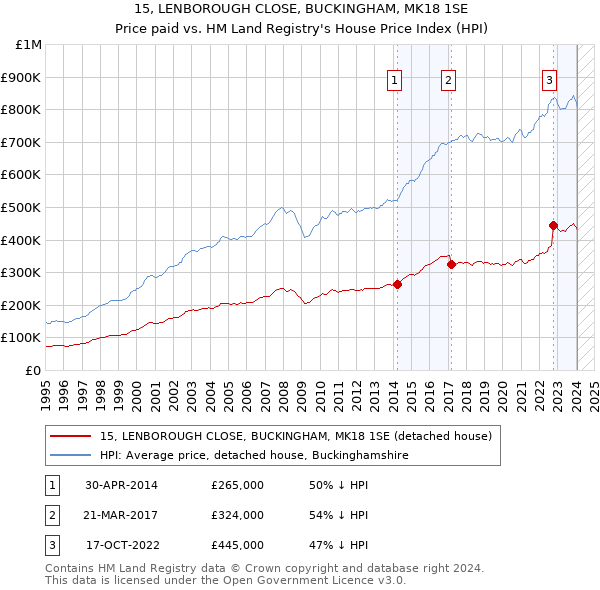 15, LENBOROUGH CLOSE, BUCKINGHAM, MK18 1SE: Price paid vs HM Land Registry's House Price Index
