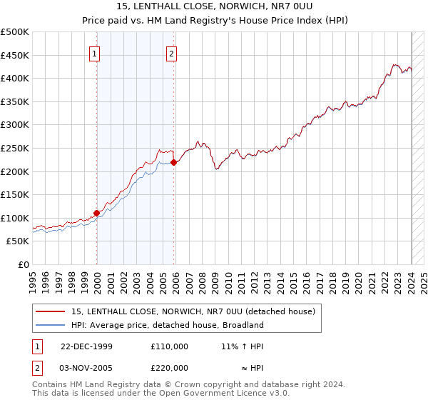 15, LENTHALL CLOSE, NORWICH, NR7 0UU: Price paid vs HM Land Registry's House Price Index