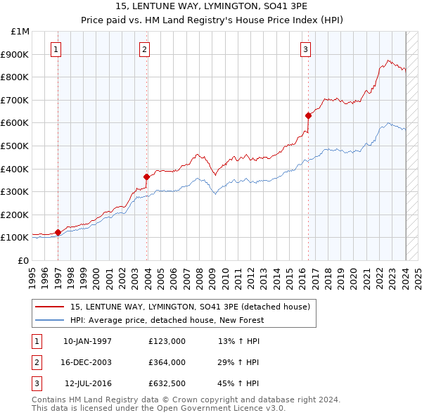 15, LENTUNE WAY, LYMINGTON, SO41 3PE: Price paid vs HM Land Registry's House Price Index