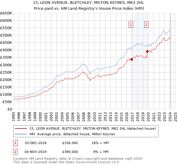 15, LEON AVENUE, BLETCHLEY, MILTON KEYNES, MK2 2HL: Price paid vs HM Land Registry's House Price Index