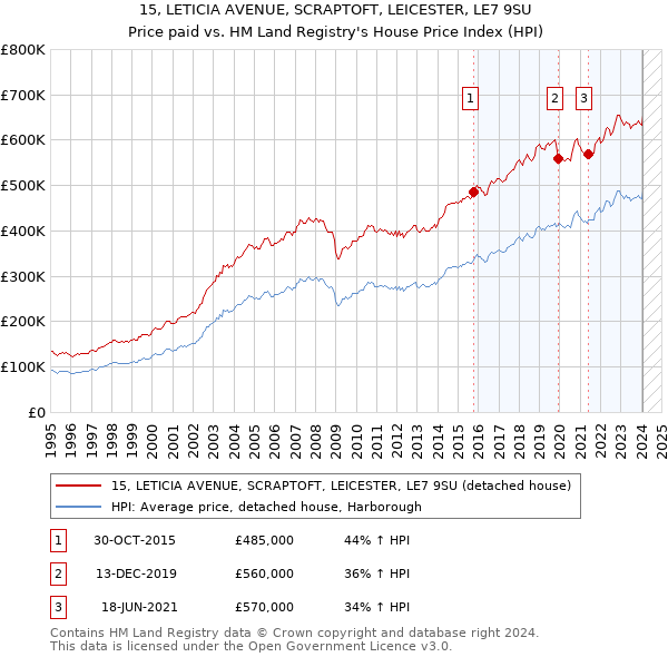 15, LETICIA AVENUE, SCRAPTOFT, LEICESTER, LE7 9SU: Price paid vs HM Land Registry's House Price Index
