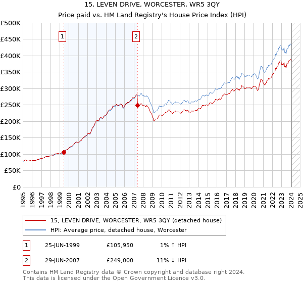 15, LEVEN DRIVE, WORCESTER, WR5 3QY: Price paid vs HM Land Registry's House Price Index