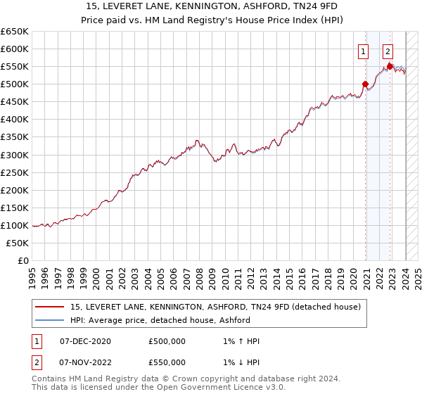 15, LEVERET LANE, KENNINGTON, ASHFORD, TN24 9FD: Price paid vs HM Land Registry's House Price Index
