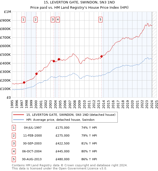 15, LEVERTON GATE, SWINDON, SN3 1ND: Price paid vs HM Land Registry's House Price Index