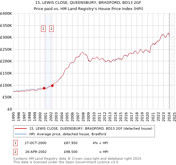15, LEWIS CLOSE, QUEENSBURY, BRADFORD, BD13 2GF: Price paid vs HM Land Registry's House Price Index