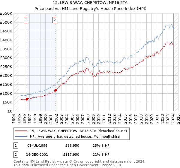 15, LEWIS WAY, CHEPSTOW, NP16 5TA: Price paid vs HM Land Registry's House Price Index