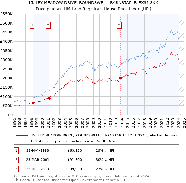 15, LEY MEADOW DRIVE, ROUNDSWELL, BARNSTAPLE, EX31 3XX: Price paid vs HM Land Registry's House Price Index