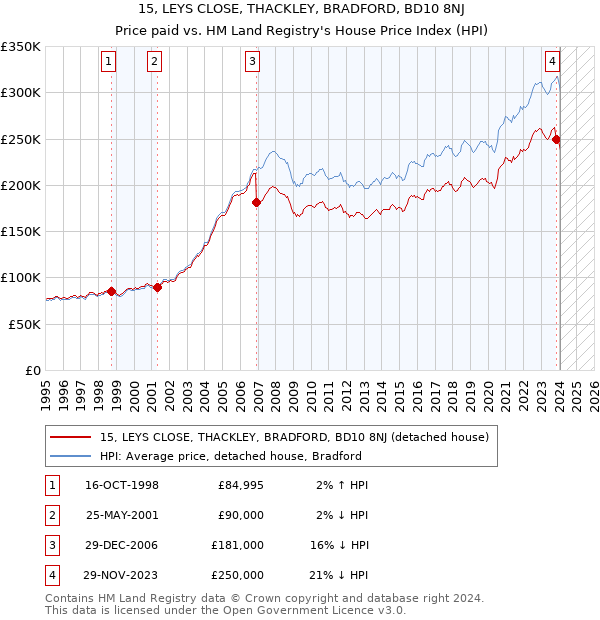 15, LEYS CLOSE, THACKLEY, BRADFORD, BD10 8NJ: Price paid vs HM Land Registry's House Price Index