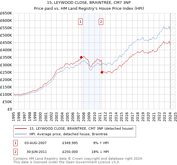 15, LEYWOOD CLOSE, BRAINTREE, CM7 3NP: Price paid vs HM Land Registry's House Price Index