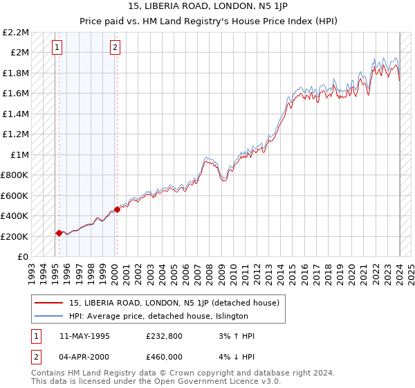 15, LIBERIA ROAD, LONDON, N5 1JP: Price paid vs HM Land Registry's House Price Index