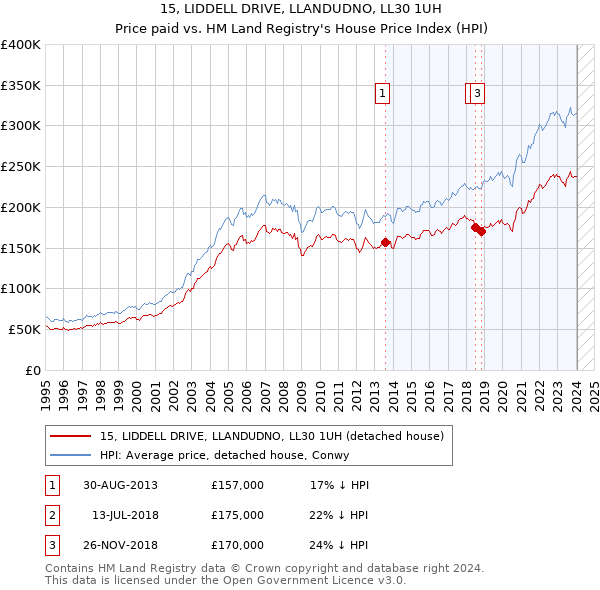15, LIDDELL DRIVE, LLANDUDNO, LL30 1UH: Price paid vs HM Land Registry's House Price Index