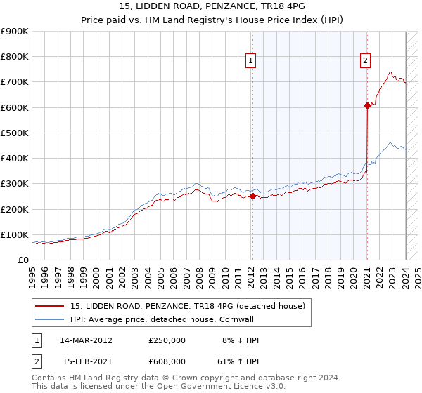 15, LIDDEN ROAD, PENZANCE, TR18 4PG: Price paid vs HM Land Registry's House Price Index
