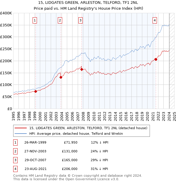 15, LIDGATES GREEN, ARLESTON, TELFORD, TF1 2NL: Price paid vs HM Land Registry's House Price Index