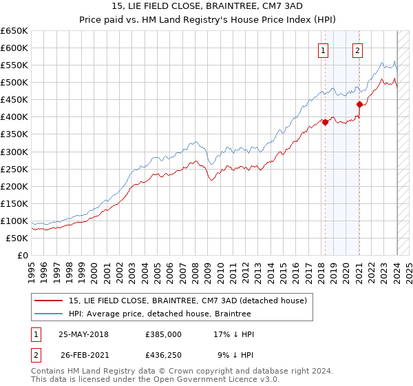 15, LIE FIELD CLOSE, BRAINTREE, CM7 3AD: Price paid vs HM Land Registry's House Price Index