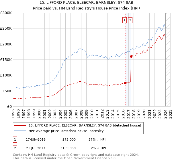 15, LIFFORD PLACE, ELSECAR, BARNSLEY, S74 8AB: Price paid vs HM Land Registry's House Price Index
