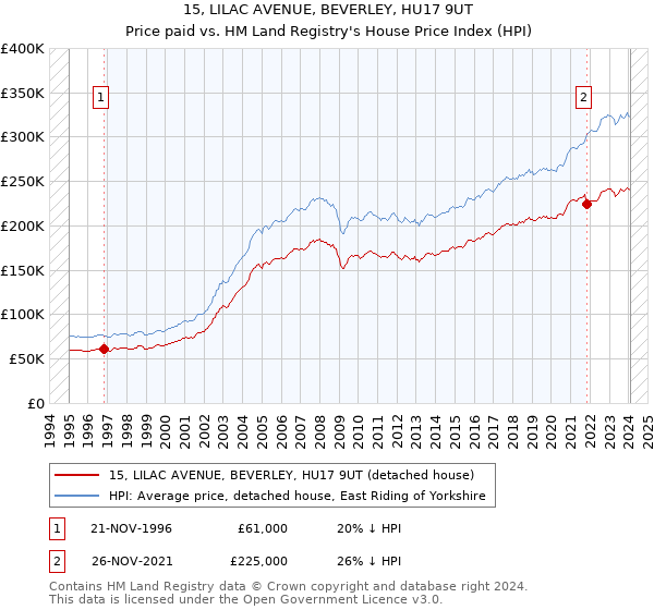 15, LILAC AVENUE, BEVERLEY, HU17 9UT: Price paid vs HM Land Registry's House Price Index