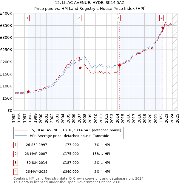 15, LILAC AVENUE, HYDE, SK14 5AZ: Price paid vs HM Land Registry's House Price Index