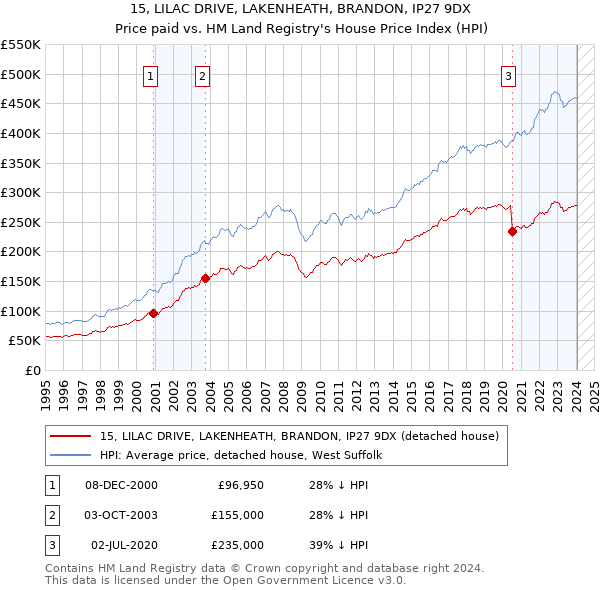 15, LILAC DRIVE, LAKENHEATH, BRANDON, IP27 9DX: Price paid vs HM Land Registry's House Price Index