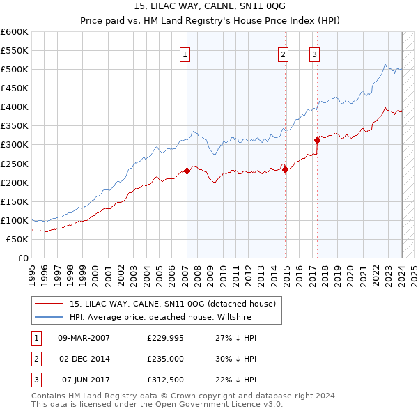 15, LILAC WAY, CALNE, SN11 0QG: Price paid vs HM Land Registry's House Price Index