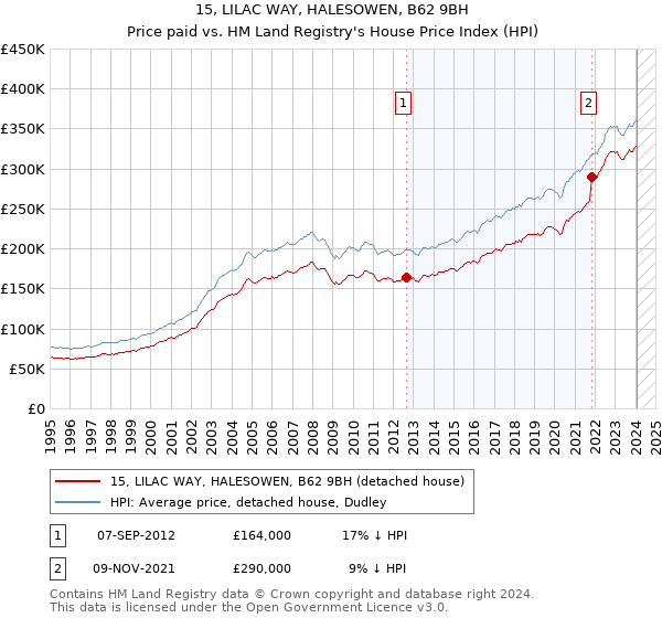 15, LILAC WAY, HALESOWEN, B62 9BH: Price paid vs HM Land Registry's House Price Index