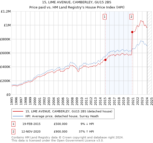 15, LIME AVENUE, CAMBERLEY, GU15 2BS: Price paid vs HM Land Registry's House Price Index