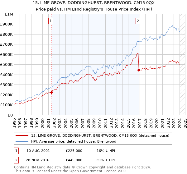 15, LIME GROVE, DODDINGHURST, BRENTWOOD, CM15 0QX: Price paid vs HM Land Registry's House Price Index