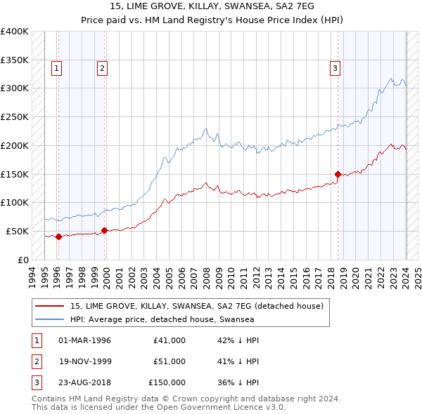 15, LIME GROVE, KILLAY, SWANSEA, SA2 7EG: Price paid vs HM Land Registry's House Price Index