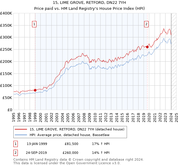 15, LIME GROVE, RETFORD, DN22 7YH: Price paid vs HM Land Registry's House Price Index