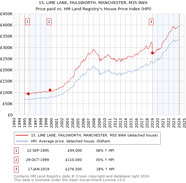 15, LIME LANE, FAILSWORTH, MANCHESTER, M35 9WA: Price paid vs HM Land Registry's House Price Index