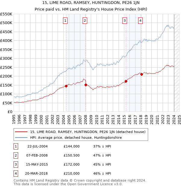 15, LIME ROAD, RAMSEY, HUNTINGDON, PE26 1JN: Price paid vs HM Land Registry's House Price Index