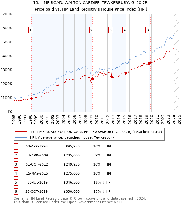 15, LIME ROAD, WALTON CARDIFF, TEWKESBURY, GL20 7RJ: Price paid vs HM Land Registry's House Price Index