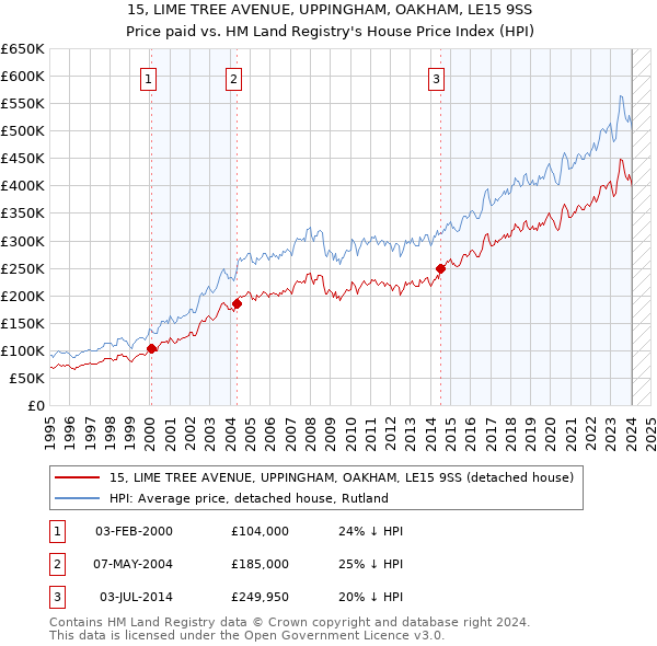 15, LIME TREE AVENUE, UPPINGHAM, OAKHAM, LE15 9SS: Price paid vs HM Land Registry's House Price Index