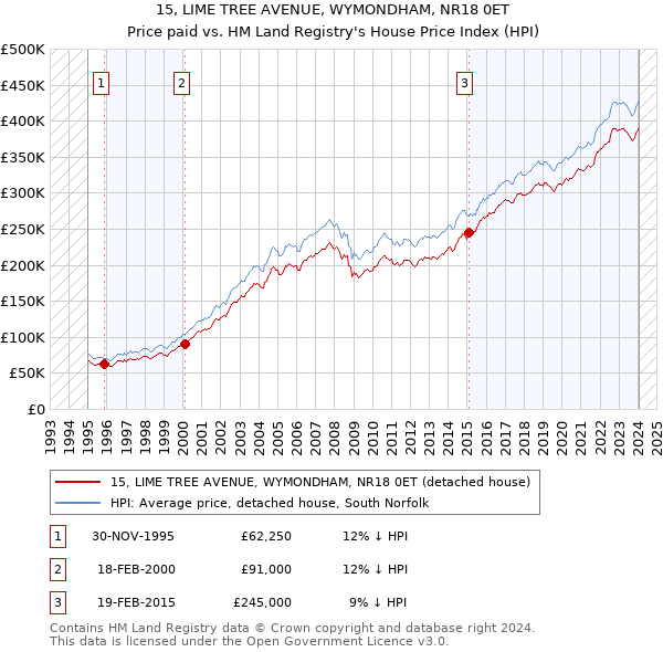 15, LIME TREE AVENUE, WYMONDHAM, NR18 0ET: Price paid vs HM Land Registry's House Price Index