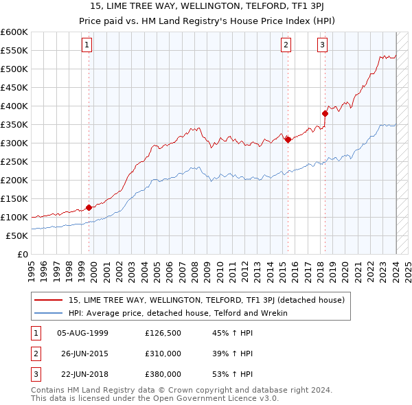 15, LIME TREE WAY, WELLINGTON, TELFORD, TF1 3PJ: Price paid vs HM Land Registry's House Price Index