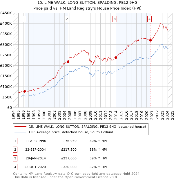 15, LIME WALK, LONG SUTTON, SPALDING, PE12 9HG: Price paid vs HM Land Registry's House Price Index