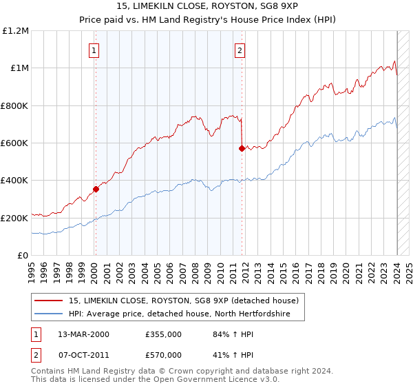 15, LIMEKILN CLOSE, ROYSTON, SG8 9XP: Price paid vs HM Land Registry's House Price Index