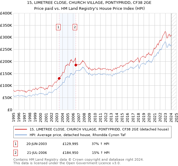 15, LIMETREE CLOSE, CHURCH VILLAGE, PONTYPRIDD, CF38 2GE: Price paid vs HM Land Registry's House Price Index