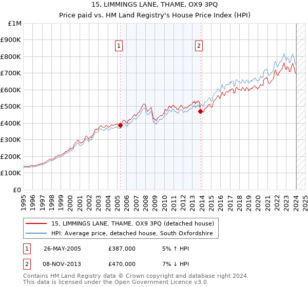 15, LIMMINGS LANE, THAME, OX9 3PQ: Price paid vs HM Land Registry's House Price Index