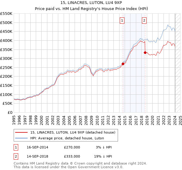 15, LINACRES, LUTON, LU4 9XP: Price paid vs HM Land Registry's House Price Index
