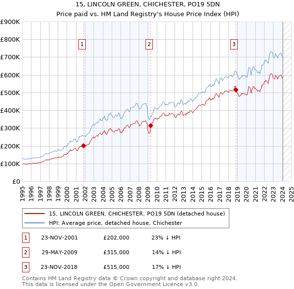 15, LINCOLN GREEN, CHICHESTER, PO19 5DN: Price paid vs HM Land Registry's House Price Index