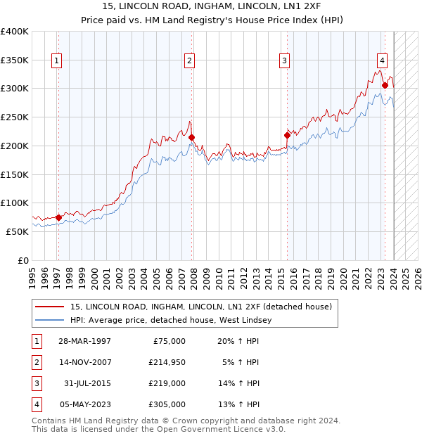 15, LINCOLN ROAD, INGHAM, LINCOLN, LN1 2XF: Price paid vs HM Land Registry's House Price Index