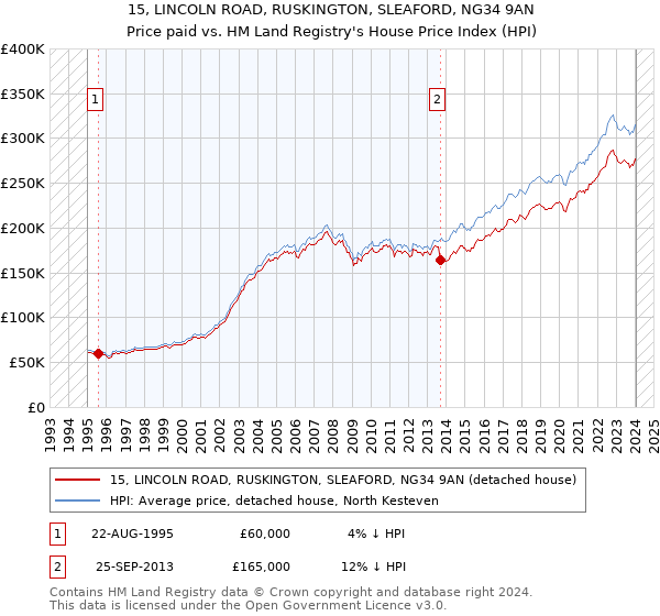 15, LINCOLN ROAD, RUSKINGTON, SLEAFORD, NG34 9AN: Price paid vs HM Land Registry's House Price Index