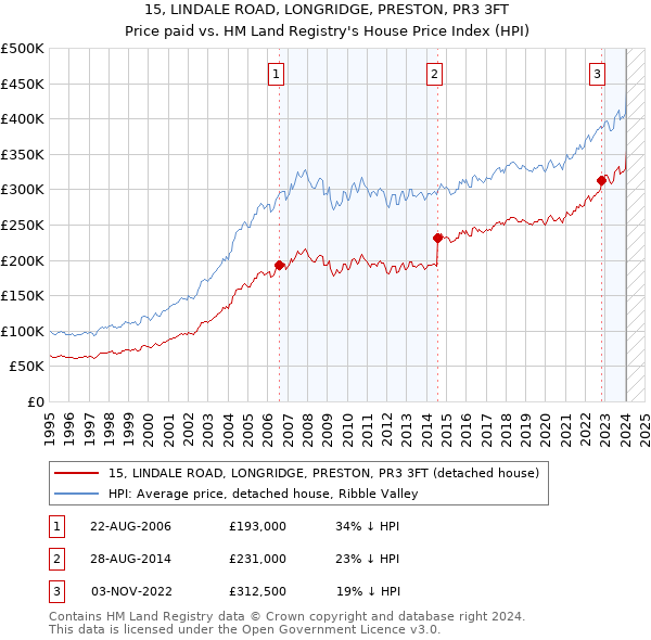 15, LINDALE ROAD, LONGRIDGE, PRESTON, PR3 3FT: Price paid vs HM Land Registry's House Price Index