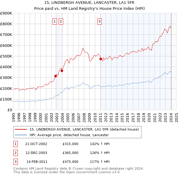 15, LINDBERGH AVENUE, LANCASTER, LA1 5FR: Price paid vs HM Land Registry's House Price Index