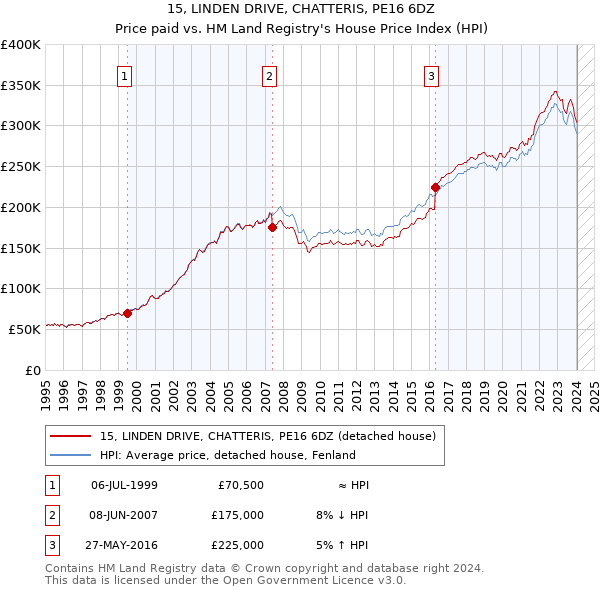 15, LINDEN DRIVE, CHATTERIS, PE16 6DZ: Price paid vs HM Land Registry's House Price Index