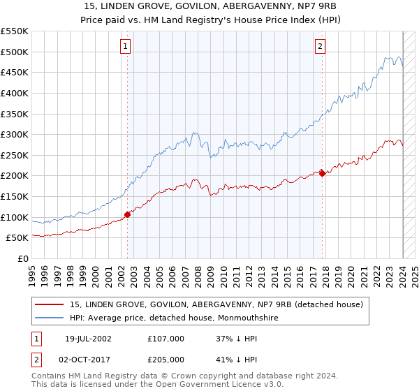 15, LINDEN GROVE, GOVILON, ABERGAVENNY, NP7 9RB: Price paid vs HM Land Registry's House Price Index
