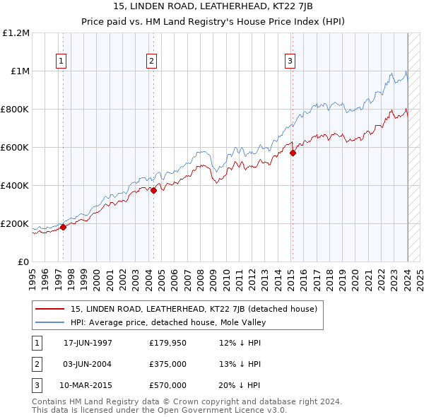 15, LINDEN ROAD, LEATHERHEAD, KT22 7JB: Price paid vs HM Land Registry's House Price Index