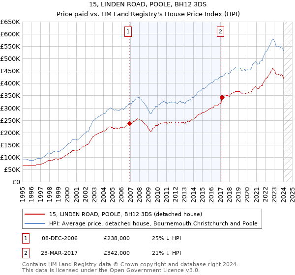 15, LINDEN ROAD, POOLE, BH12 3DS: Price paid vs HM Land Registry's House Price Index